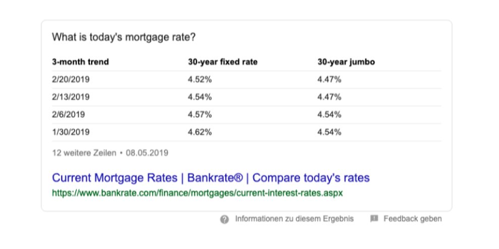 Featured Snippet mit Tabelle zu Hypothekenzinsen Featured Snippet mit Tabelle